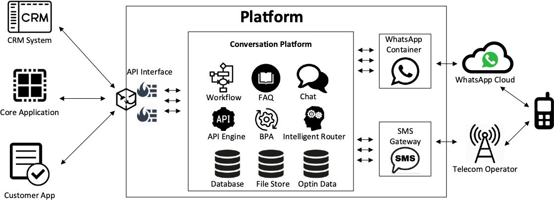 WhatsApp API